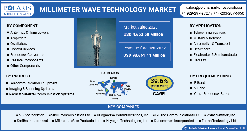 Millimeter Wave (MMW) Technology Market Size